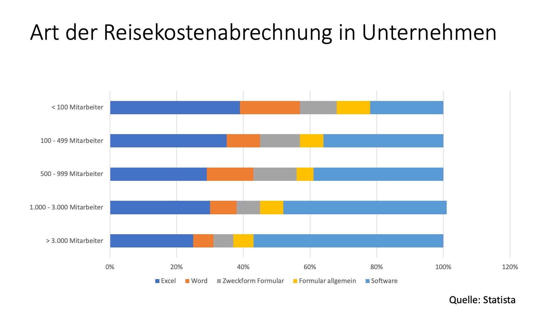 Reiskostenabrechnungen in Unternehmen